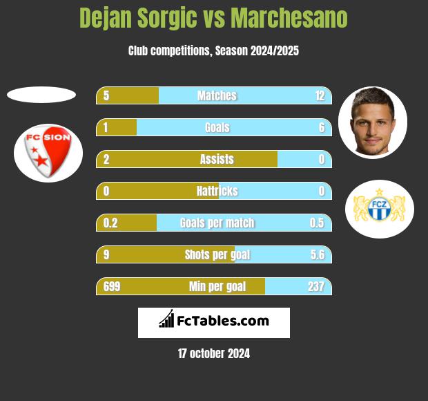 Dejan Sorgic vs Marchesano h2h player stats