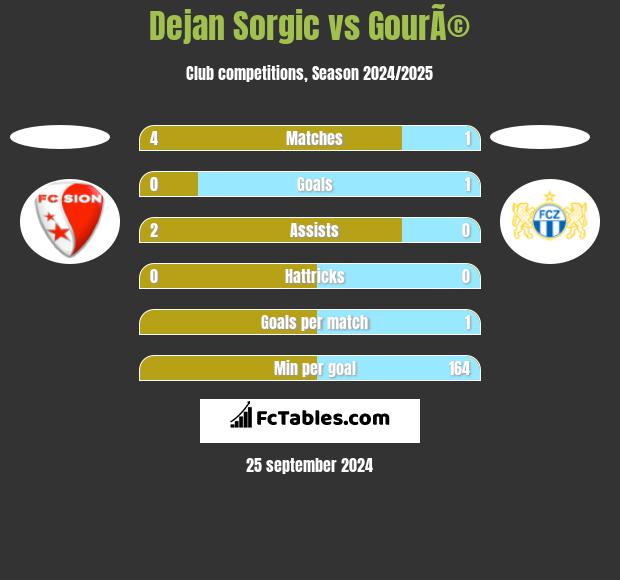 Dejan Sorgic vs GourÃ© h2h player stats