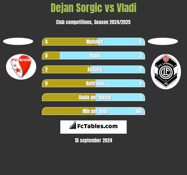 Dejan Sorgic vs Vladi h2h player stats