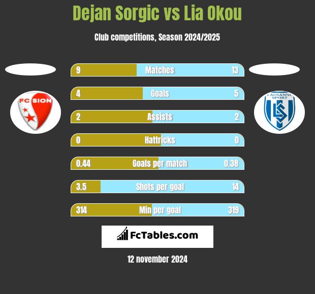 Dejan Sorgic vs Lia Okou h2h player stats