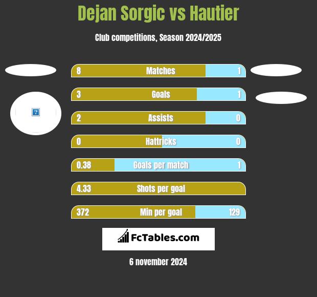 Dejan Sorgic vs Hautier h2h player stats