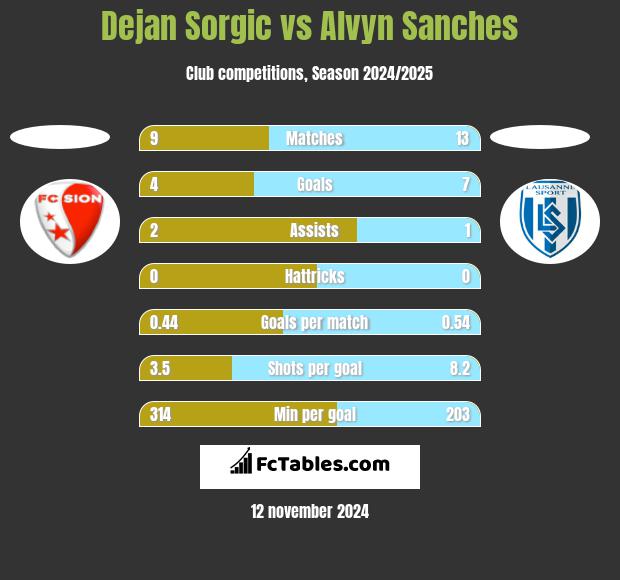 Dejan Sorgic vs Alvyn Sanches h2h player stats