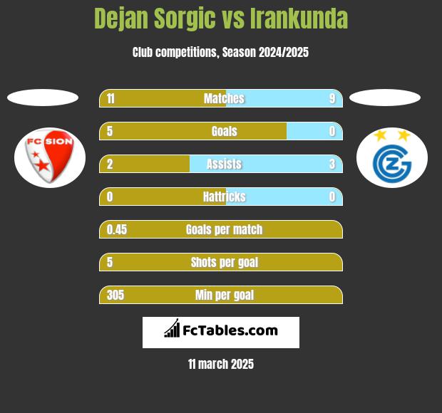 Dejan Sorgic vs Irankunda h2h player stats