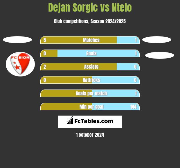 Dejan Sorgic vs Ntelo h2h player stats