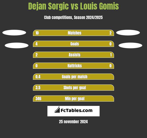 Dejan Sorgic vs Louis Gomis h2h player stats