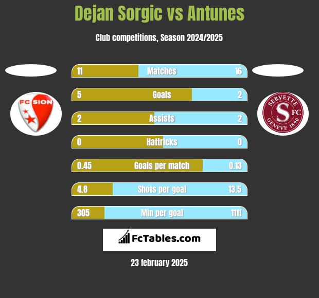 Dejan Sorgic vs Antunes h2h player stats