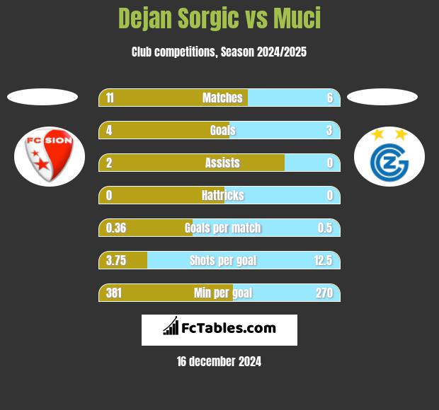 Dejan Sorgic vs Muci h2h player stats