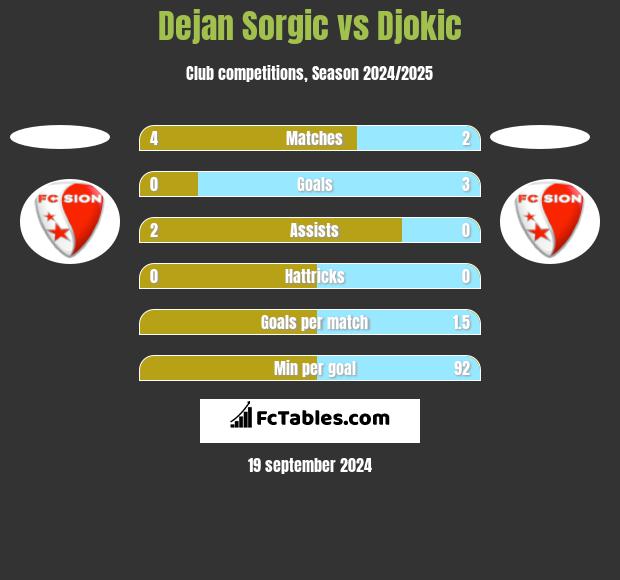 Dejan Sorgic vs Djokic h2h player stats