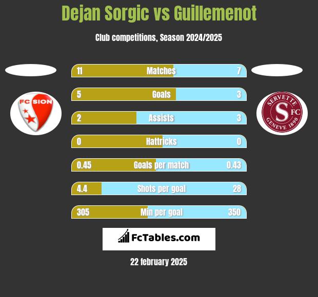 Dejan Sorgic vs Guillemenot h2h player stats