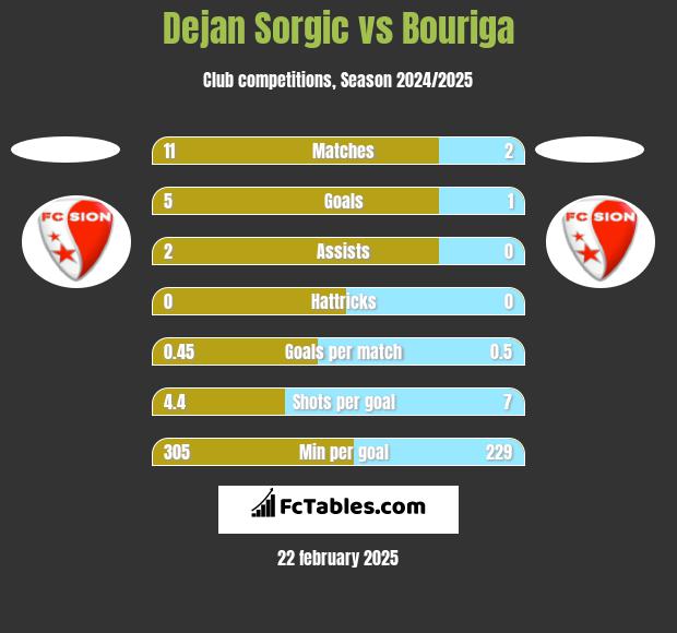 Dejan Sorgic vs Bouriga h2h player stats