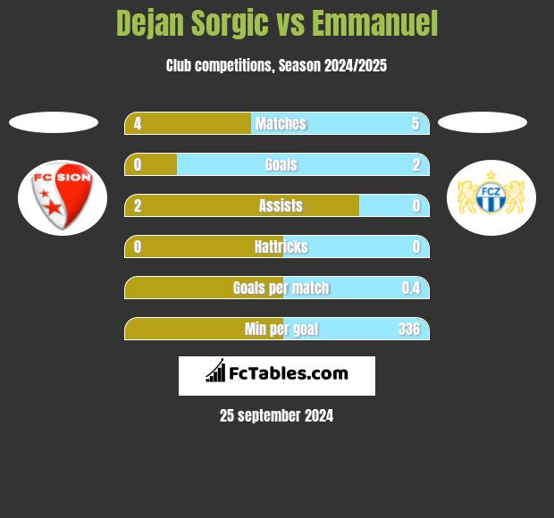 Dejan Sorgic vs Emmanuel h2h player stats