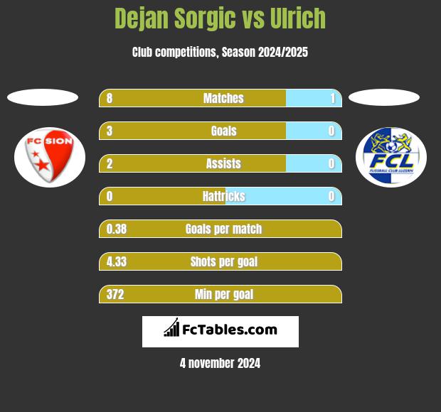 Dejan Sorgic vs Ulrich h2h player stats