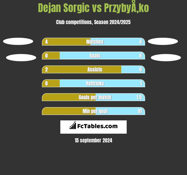 Dejan Sorgic vs PrzybyÅ‚ko h2h player stats