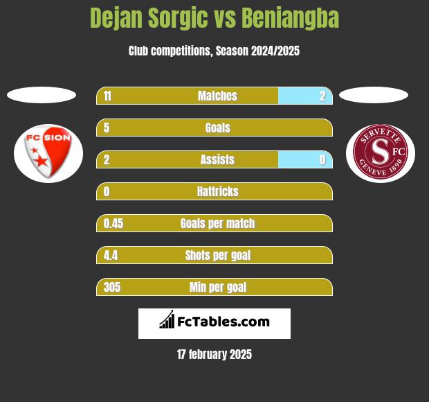 Dejan Sorgic vs Beniangba h2h player stats