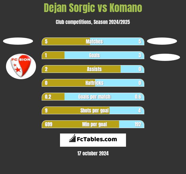 Dejan Sorgic vs Komano h2h player stats