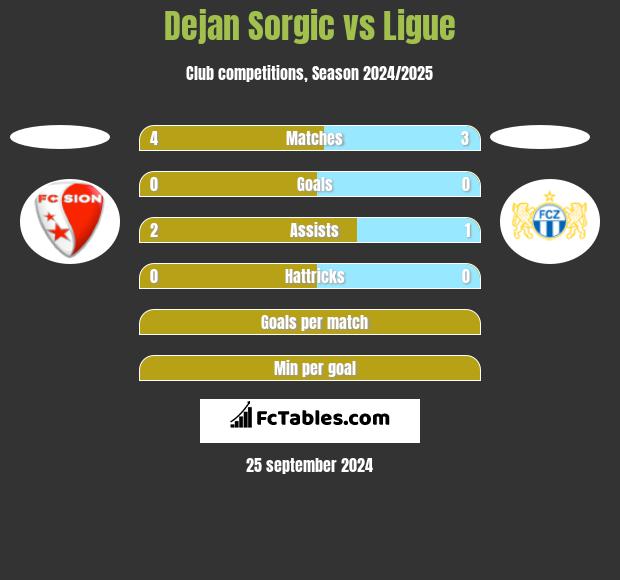 Dejan Sorgic vs Ligue h2h player stats