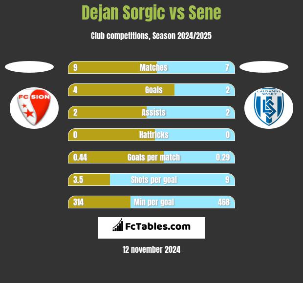 Dejan Sorgic vs Sene h2h player stats