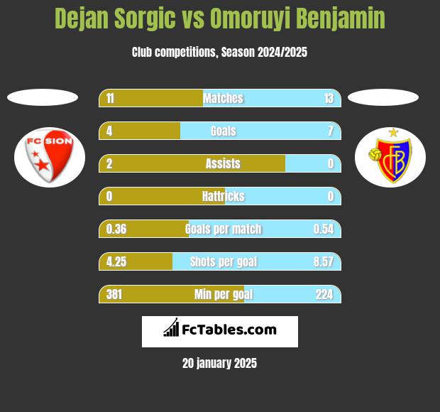 Dejan Sorgic vs Omoruyi Benjamin h2h player stats