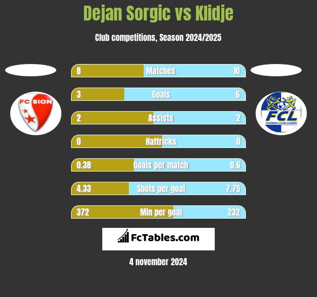 Dejan Sorgic vs Klidje h2h player stats