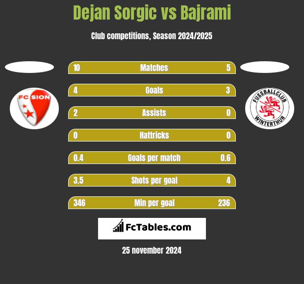 Dejan Sorgic vs Bajrami h2h player stats