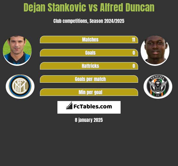 Dejan Stankovic vs Alfred Duncan h2h player stats