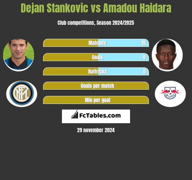 Dejan Stankovic vs Amadou Haidara h2h player stats