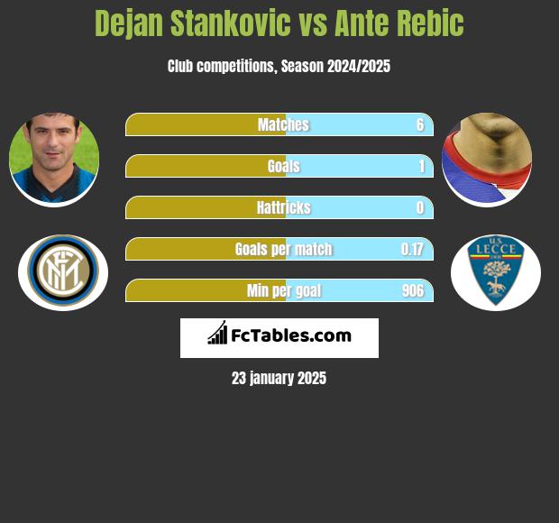 Dejan Stankovic vs Ante Rebic h2h player stats