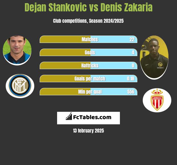 Dejan Stankovic vs Denis Zakaria h2h player stats