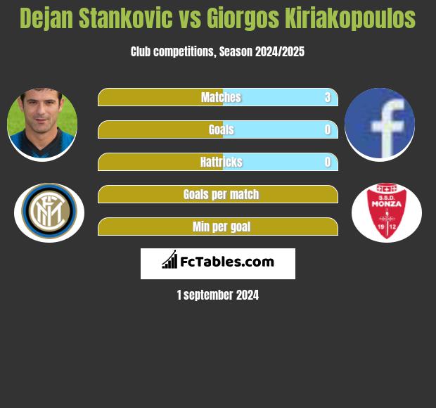 Dejan Stankovic vs Giorgos Kiriakopoulos h2h player stats