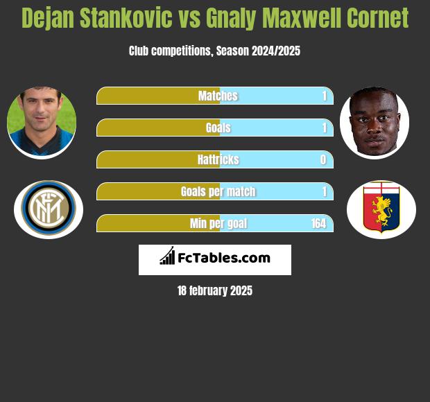 Dejan Stankovic vs Gnaly Maxwell Cornet h2h player stats