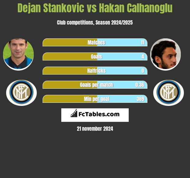 Dejan Stankovic vs Hakan Calhanoglu h2h player stats