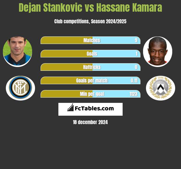 Dejan Stankovic vs Hassane Kamara h2h player stats