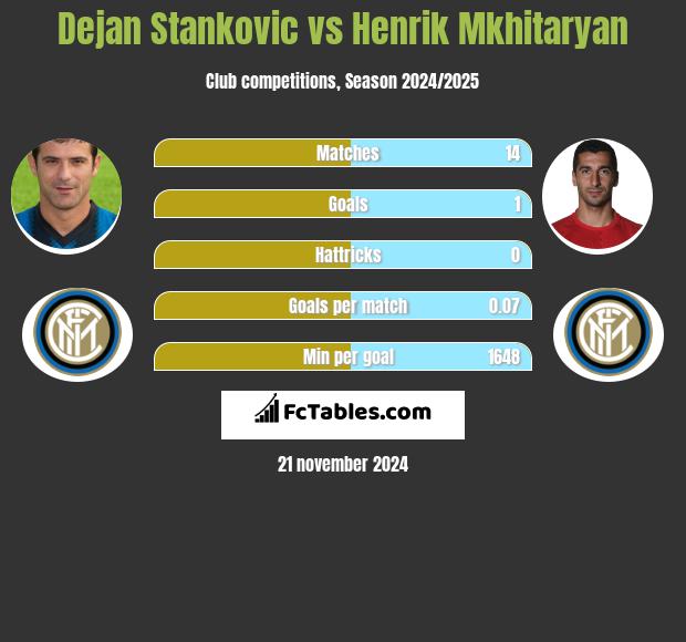 Dejan Stankovic vs Henrik Mkhitaryan h2h player stats