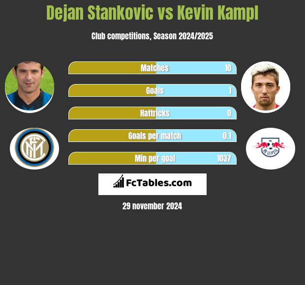 Dejan Stankovic vs Kevin Kampl h2h player stats