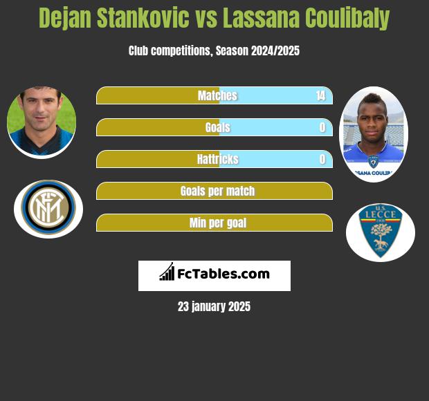 Dejan Stankovic vs Lassana Coulibaly h2h player stats