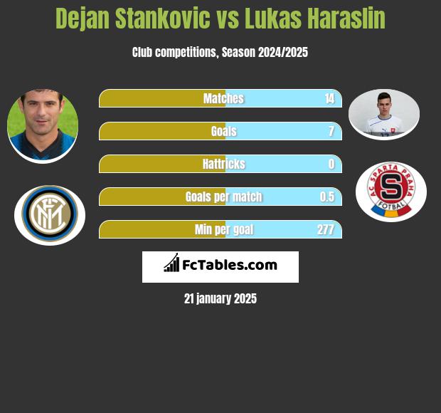 Dejan Stankovic vs Lukas Haraslin h2h player stats