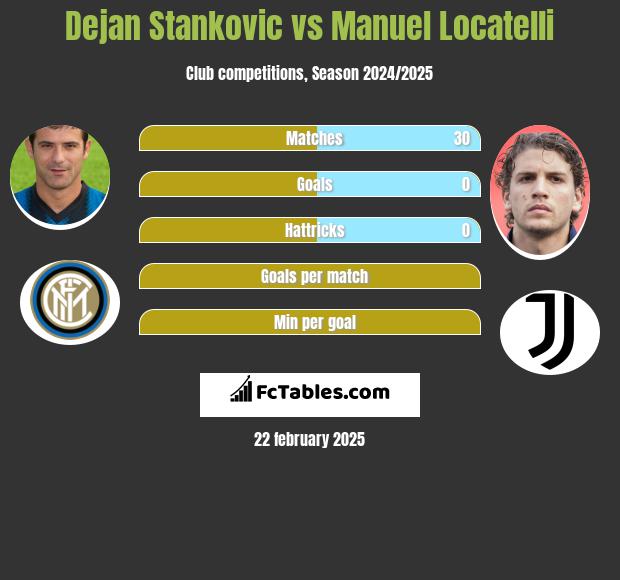 Dejan Stankovic vs Manuel Locatelli h2h player stats