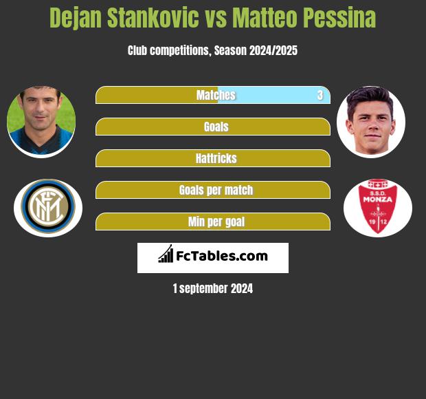 Dejan Stankovic vs Matteo Pessina h2h player stats