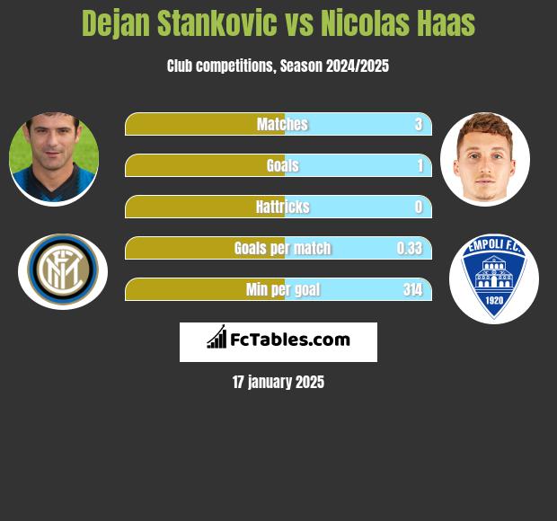 Dejan Stankovic vs Nicolas Haas h2h player stats