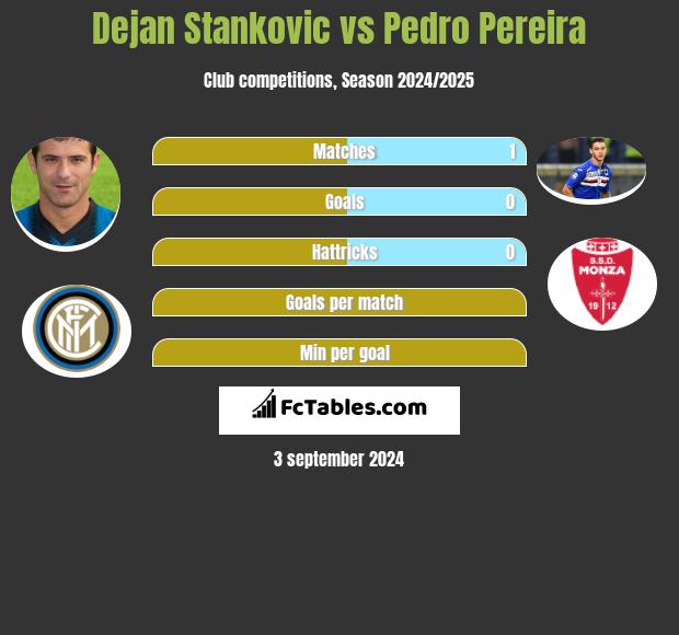 Dejan Stankovic vs Pedro Pereira h2h player stats