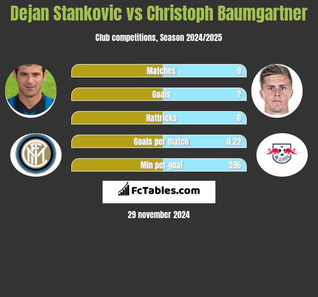 Dejan Stankovic vs Christoph Baumgartner h2h player stats