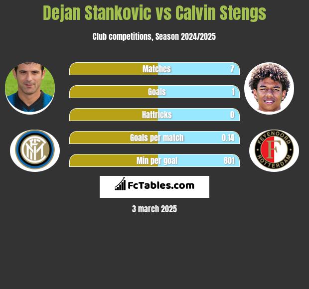 Dejan Stankovic vs Calvin Stengs h2h player stats