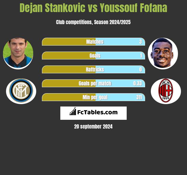 Dejan Stankovic vs Youssouf Fofana h2h player stats