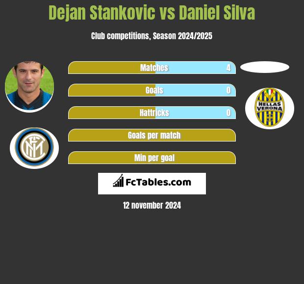 Dejan Stankovic vs Daniel Silva h2h player stats