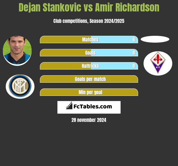 Dejan Stankovic vs Amir Richardson h2h player stats