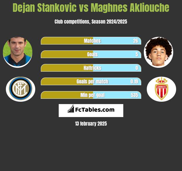 Dejan Stankovic vs Maghnes Akliouche h2h player stats