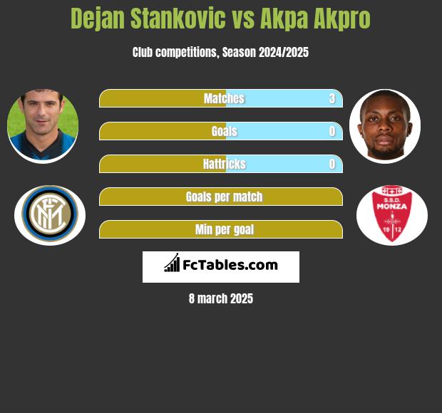 Dejan Stankovic vs Akpa Akpro h2h player stats