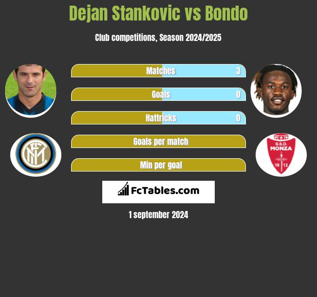 Dejan Stankovic vs Bondo h2h player stats