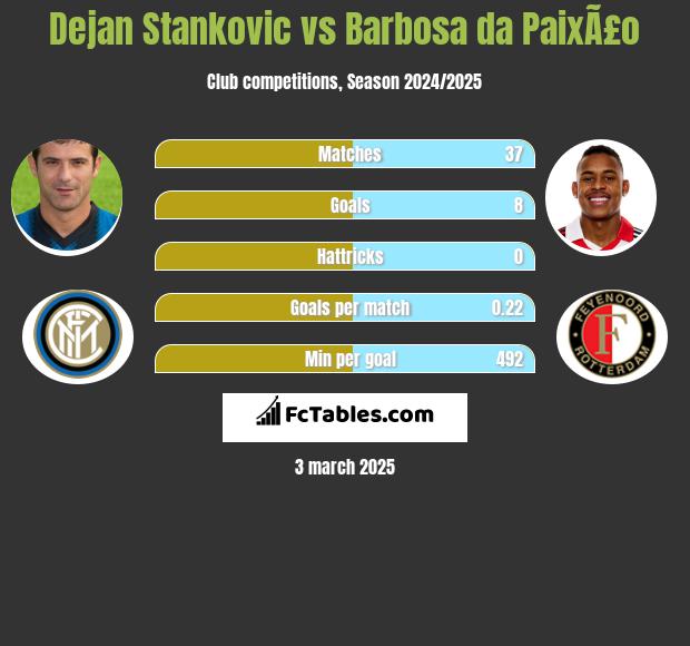 Dejan Stankovic vs Barbosa da PaixÃ£o h2h player stats