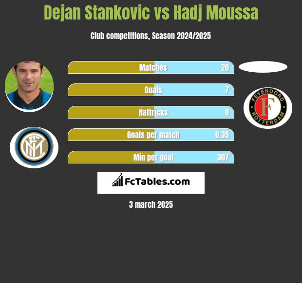 Dejan Stankovic vs Hadj Moussa h2h player stats